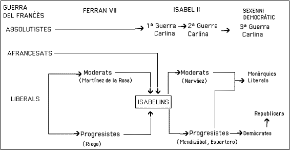 quadre sobre l'evolució de les forces polítiques